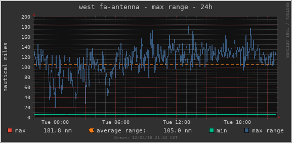 FA antenna - 24h max range