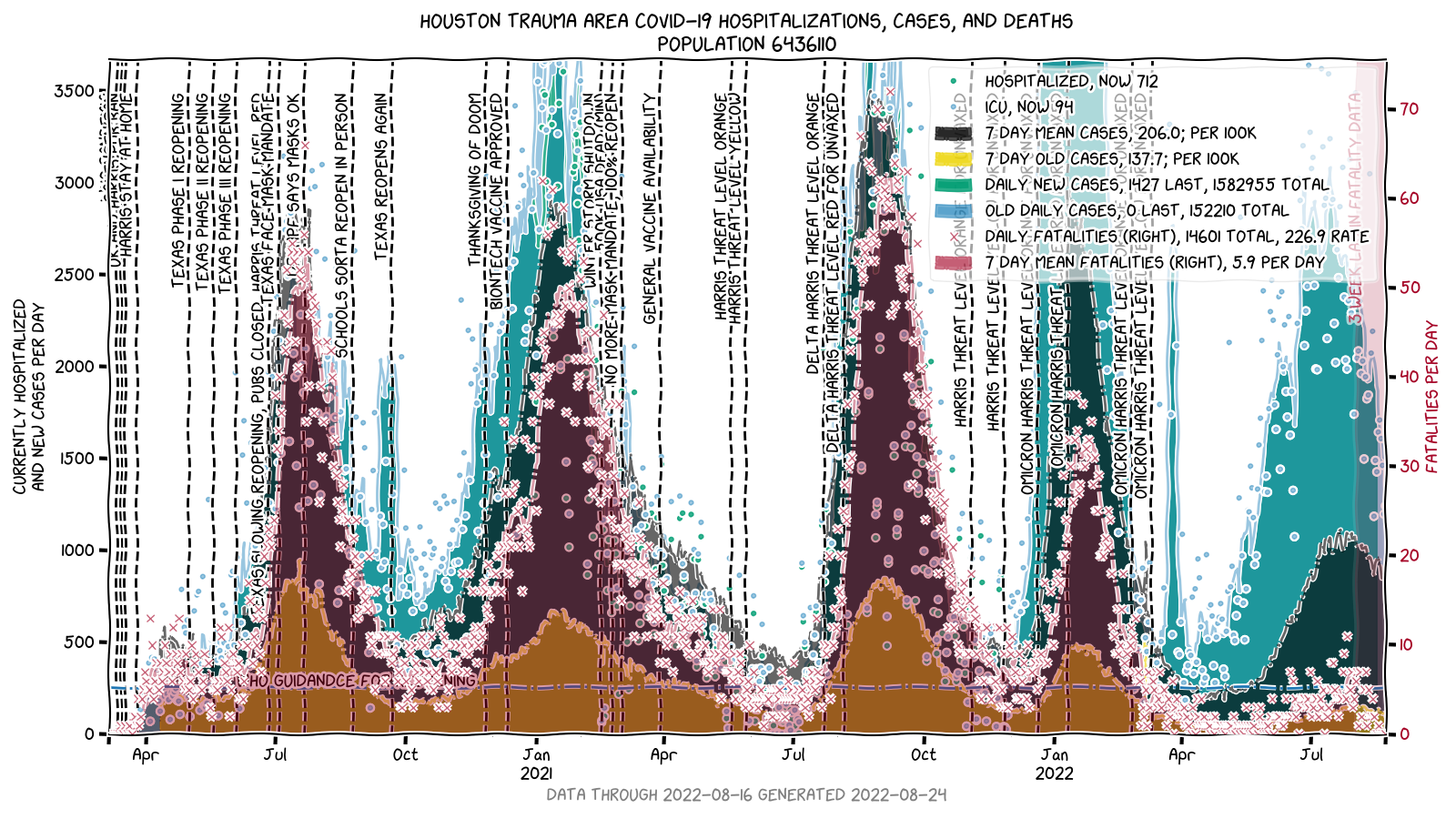 Houston TSA cases/horsepitalized/Fatalities