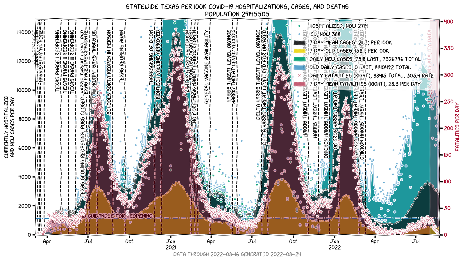 statewide cases/hospitalized/dead